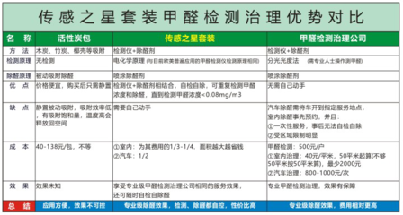 專業守護，安心呼吸 甲醛檢測儀與除醛劑套裝全攻略
